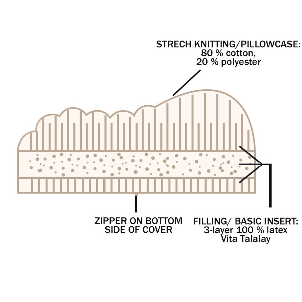 vzglavnik latex tris compact 3 slojni